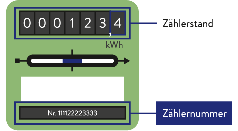© © Pfalzwerke Infografik Stromzähler mit Zählernummer | © © Pfalzwerke